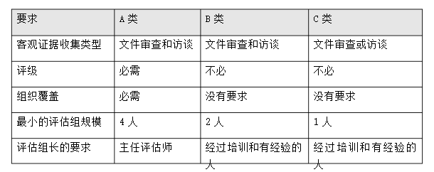 CMMI評估要求是什么？有哪些類別呢？
