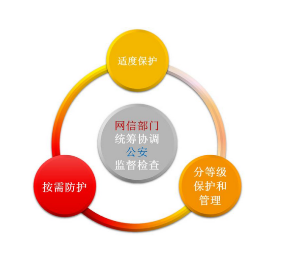 網(wǎng)絡(luò)安全等級保護(hù).jpg