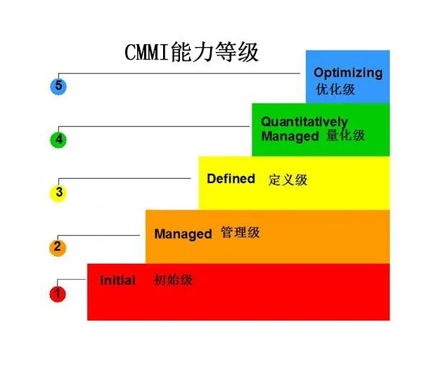 CMMI認(rèn)證等級.jpg