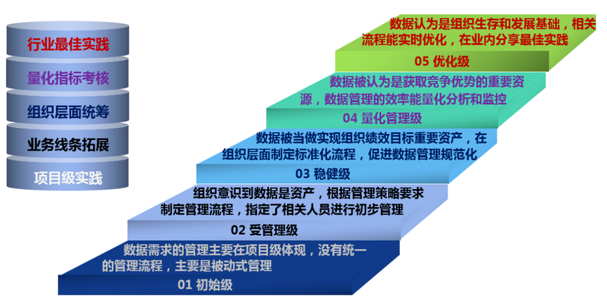 DCMM數(shù)據(jù)管理能力成熟度評(píng)估