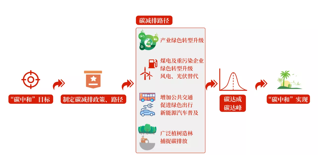 碳中和路徑規(guī)劃是什么？